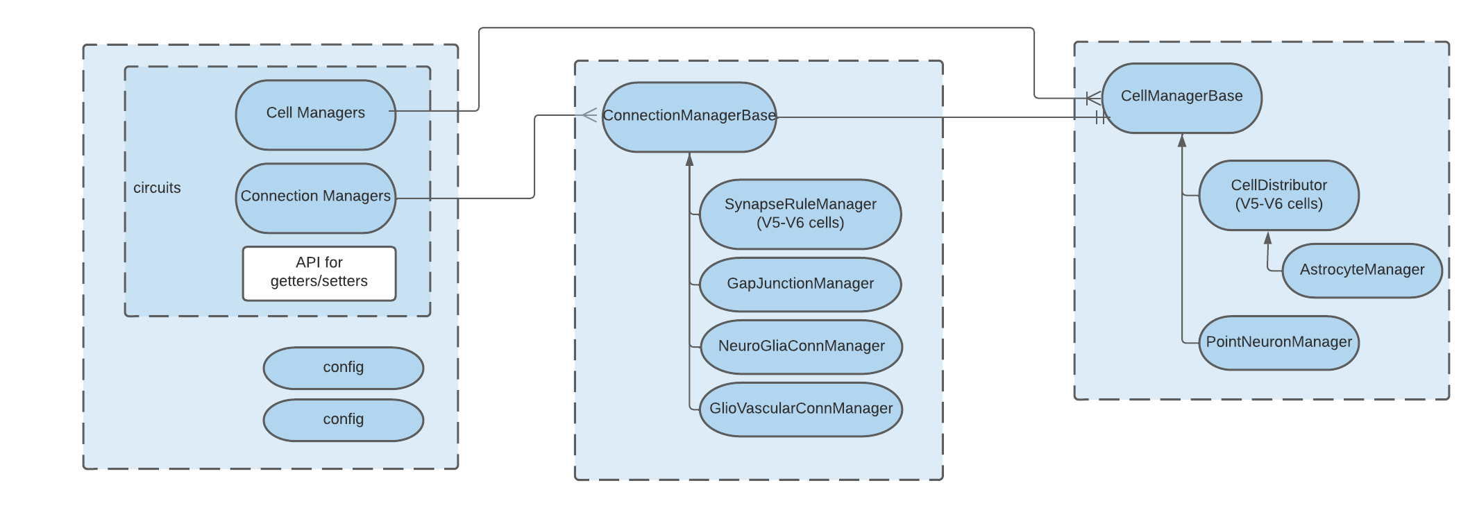 _images/neurodamus-arch.png